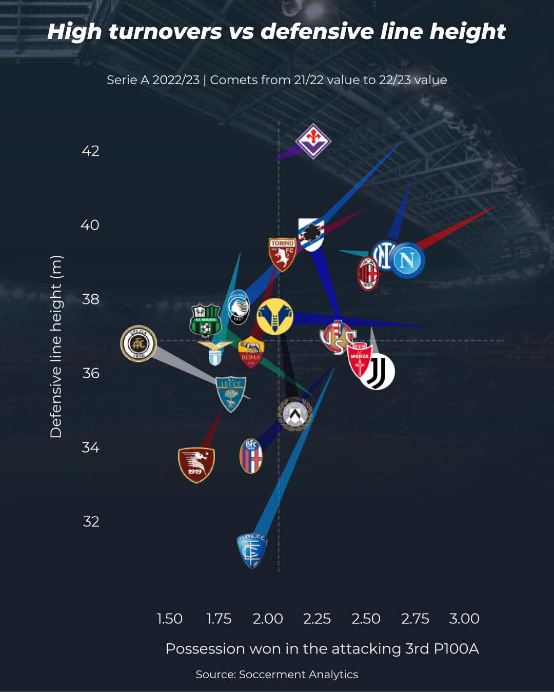 def.action-height-vs-high-turnovers_Serie-A_22_23